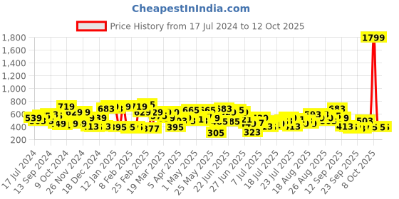 myntra.com CURVY STREET Plus Size Floral Printed Square Neck Crepe Top curvy street Price History Graph from 17 Jul 2024 to 11 Oct 2025