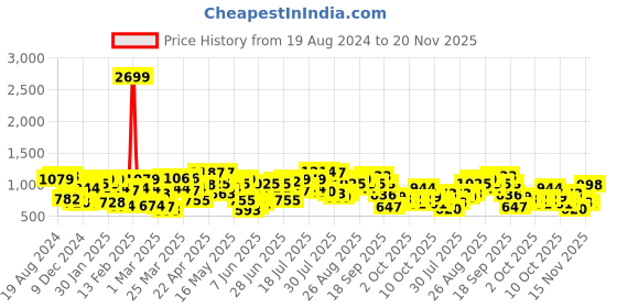 myntra.com CURVY STREET Plus Size Floral Printed Square Neck Gathered Flounce A-Line Dress curvy street Price History Graph from 19 Aug 2024 to 20 Nov 2025