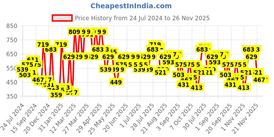 myntra.com CURVY STREET Plus Size Floral Printed Top curvy street Price History Graph from 24 Jul 2024 to 24 Nov 2025
