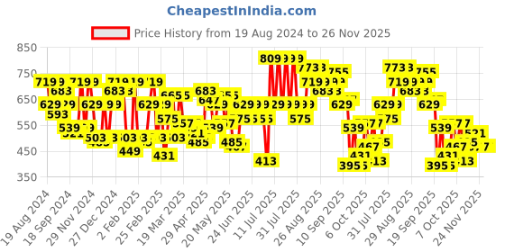 myntra.com CURVY STREET Plus Size Floral Printed Top curvy street Price History Graph from 19 Aug 2024 to 26 Nov 2025