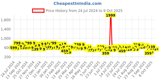 myntra.com CURVY STREET Plus Size Geometric Printed Tie Up Neck Top curvy street Price History Graph from 24 Jul 2024 to 4 Oct 2025
