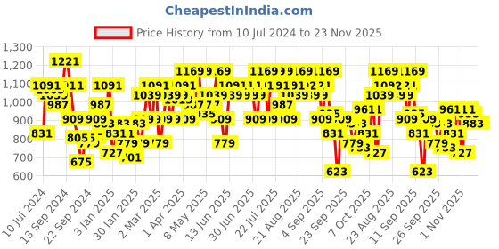 myntra.com CURVY STREET Plus Size Graphic Printed Turtle Neck Pure Cotton Pullover curvy street Price History Graph from 10 Jul 2024 to 23 Nov 2025