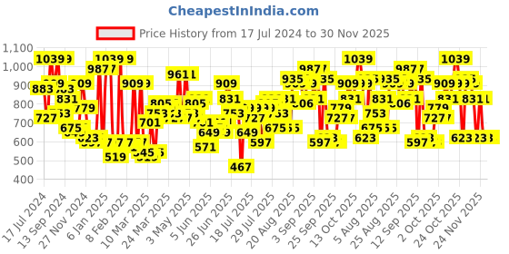 myntra.com CURVY STREET Plus Size Green & Black Polka Dot Printed Puff Sleeves Fit & Flare Dress curvy street Price History Graph from 17 Jul 2024 to 30 Nov 2025
