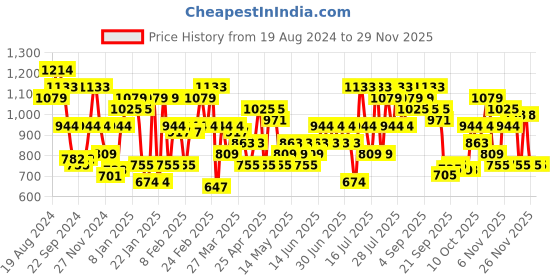myntra.com CURVY STREET Plus Size Lavender & White Floral Printed Square Neck A-Line Dress curvy street Price History Graph from 19 Aug 2024 to 28 Nov 2025