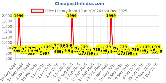 myntra.com CURVY STREET Plus Size Lavender Semi Sheer Ruffles Shirt Style Top curvy street Price History Graph from 19 Aug 2024 to 4 Dec 2025