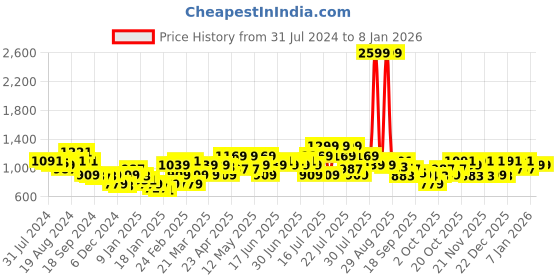 myntra.com CURVY STREET Plus Size Pink Graphic Printed High Neck Cotton Pullover Sweatshirt curvy street Price History Graph from 31 Jul 2024 to 4 Jan 2026