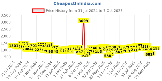myntra.com CURVY STREET Plus Size Pure Acrylic Fuzzy Pullover curvy street Price History Graph from 31 Jul 2024 to 4 Oct 2025