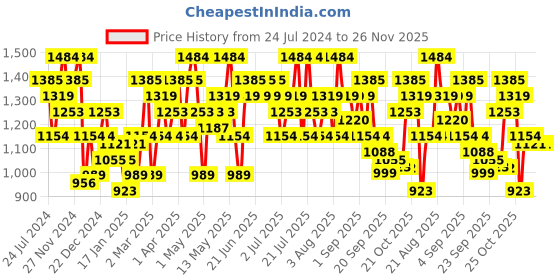 myntra.com CURVY STREET Plus Size Ribbed Acrylic Pullover curvy street Price History Graph from 24 Jul 2024 to 25 Nov 2025
