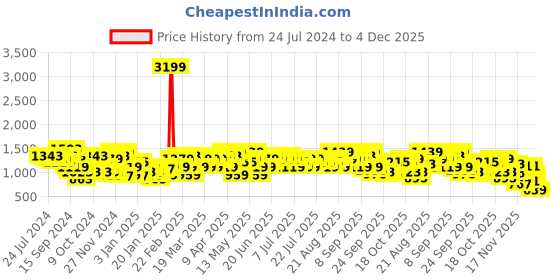 myntra.com CURVY STREET Plus Size Ribbed Turtle Neck Acrylic Pullover curvy street Price History Graph from 24 Jul 2024 to 4 Dec 2025