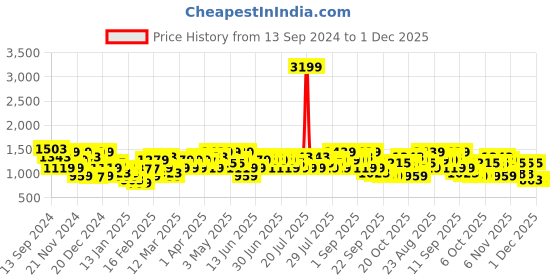 myntra.com CURVY STREET Plus Size Ribbed Turtle Neck Acrylic Pullover curvy street Price History Graph from 13 Sep 2024 to 30 Nov 2025