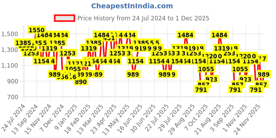 myntra.com CURVY STREET Plus Size Ribbed Turtle Neck Pure Acrylic Pullover curvy street Price History Graph from 24 Jul 2024 to 30 Nov 2025