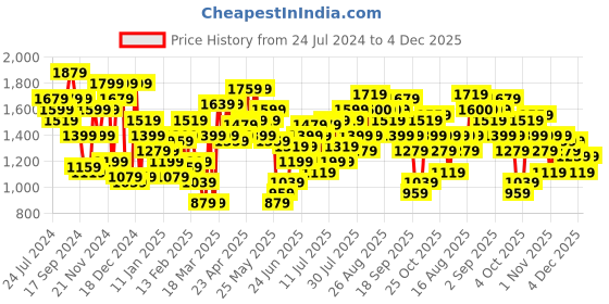 myntra.com CURVY STREET Plus Size Ribbed Turtle Neck Pure Acrylic Pullover curvy street Price History Graph from 24 Jul 2024 to 4 Dec 2025