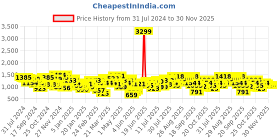 myntra.com CURVY STREET Plus Size Ribbed Turtle Neck Pure Acrylic Pullover curvy street Price History Graph from 31 Jul 2024 to 30 Nov 2025