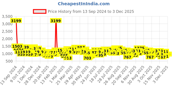 myntra.com CURVY STREET Plus Size Ribbed Turtle Neck Pure Acrylic Pullover curvy street Price History Graph from 13 Sep 2024 to 3 Dec 2025