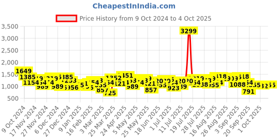 myntra.com CURVY STREET Plus Size Round Neck Acrylic Pullover curvy street Price History Graph from 9 Oct 2024 to 4 Oct 2025