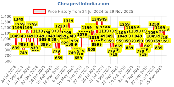 myntra.com CURVY STREET Plus Size Round Neck Ruffles Fit & Flare Dress curvy street Price History Graph from 24 Jul 2024 to 29 Nov 2025