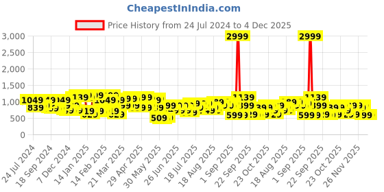 myntra.com CURVY STREET Plus Size Sea Green & Black Polka Dot Printed Puff Sleeve A-Line Dress curvy street Price History Graph from 24 Jul 2024 to 4 Dec 2025