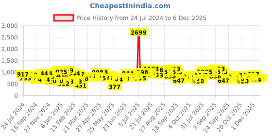 myntra.com CURVY STREET Plus Size Sea Green & White Floral Printed Shoulder Straps Maxi Dress curvy street Price History Graph from 24 Jul 2024 to 6 Dec 2025