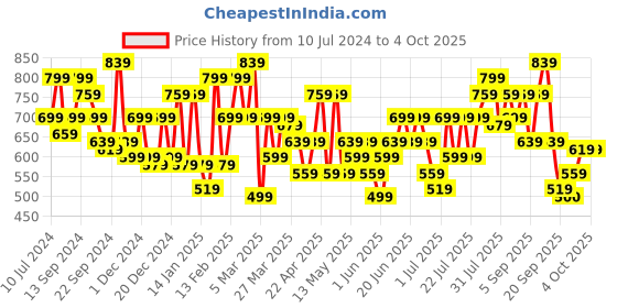 myntra.com CURVY STREET Plus Size Self Design Puff Sleeves Regular Top curvy street Price History Graph from 10 Jul 2024 to 4 Oct 2025