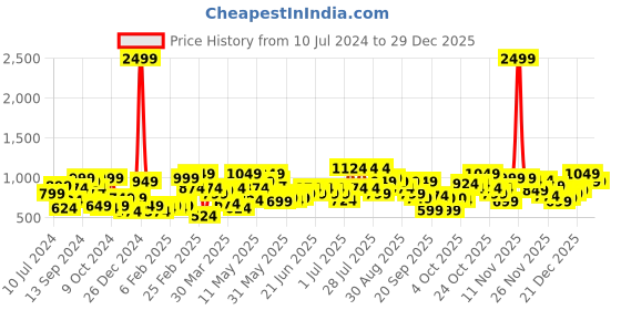 myntra.com CURVY STREET Plus Size Striped Cotton Denim Top curvy street Price History Graph from 10 Jul 2024 to 28 Dec 2025
