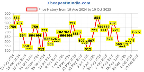 myntra.com CURVY STREET Plus Size Striped Drop-Shoulder Sleeves T-shirt curvy street Price History Graph from 19 Aug 2024 to 4 Oct 2025