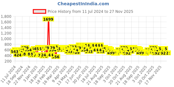 myntra.com CURVY STREET Plus Size Striped Opaque Knitted Shirt curvy street Price History Graph from 11 Jul 2024 to 27 Nov 2025