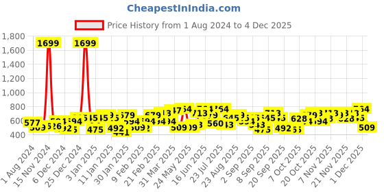 myntra.com CURVY STREET Plus Size Striped Opaque Knitted Shirt curvy street Price History Graph from 1 Aug 2024 to 3 Dec 2025