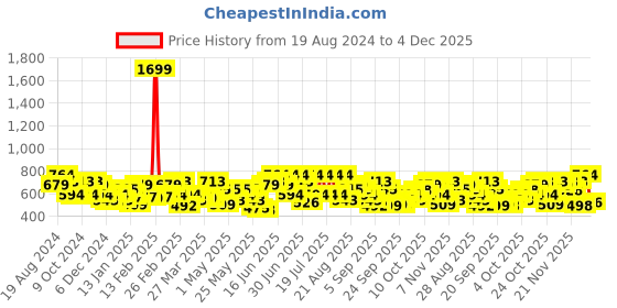 myntra.com CURVY STREET Plus Size Striped Opaque Knitted Shirt curvy street Price History Graph from 19 Aug 2024 to 4 Dec 2025
