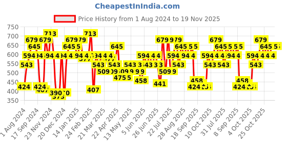 myntra.com CURVY STREET Plus Size Striped Polo Collar Regular T-shirt curvy street Price History Graph from 1 Aug 2024 to 19 Nov 2025
