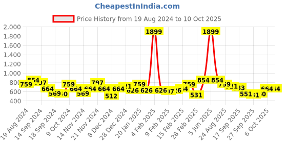 myntra.com CURVY STREET Plus Size Striped Regular T-shirt curvy street Price History Graph from 19 Aug 2024 to 9 Oct 2025