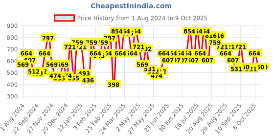 myntra.com CURVY STREET Plus Size Striped Regular Top curvy street Price History Graph from 1 Aug 2024 to 9 Oct 2025