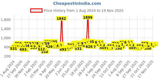 myntra.com CURVY STREET Plus Size Striped Round Neck Top curvy street Price History Graph from 1 Aug 2024 to 19 Nov 2025