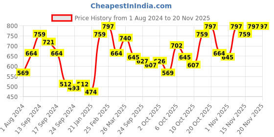 myntra.com CURVY STREET Plus Size Striped Top curvy street Price History Graph from 1 Aug 2024 to 19 Nov 2025