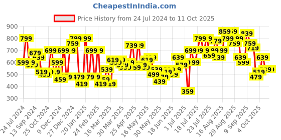 myntra.com CURVY STREET Plus Size Textured Round Neck Top curvy street Price History Graph from 24 Jul 2024 to 10 Oct 2025