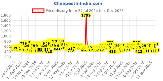 myntra.com CURVY STREET Plus Size Tie-Up Neck Shirt Style Top curvy street Price History Graph from 24 Jul 2024 to 4 Dec 2025
