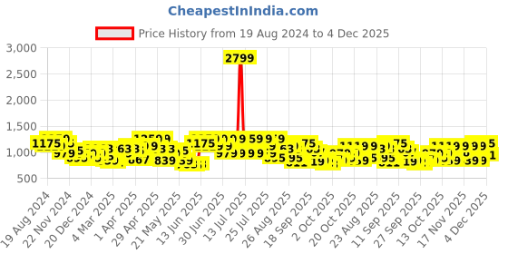 myntra.com CURVY STREET Plus Size Tropical Printed Slit Maxi Dress curvy street Price History Graph from 19 Aug 2024 to 4 Dec 2025