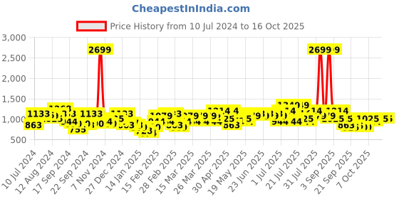 myntra.com CURVY STREET Plus Size Typography Printed Pure Cotton Pullover curvy street Price History Graph from 10 Jul 2024 to 15 Oct 2025