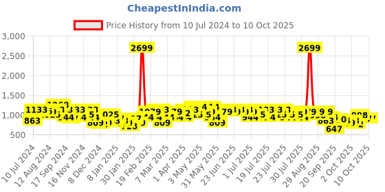 myntra.com CURVY STREET Plus Size Typography Printed Pure Cotton Pullover curvy street Price History Graph from 10 Jul 2024 to 4 Oct 2025