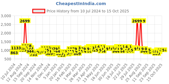 myntra.com CURVY STREET Plus Size Typography Printed Pure Cotton Pullover curvy street Price History Graph from 10 Jul 2024 to 14 Oct 2025