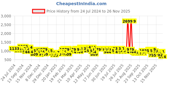 myntra.com CURVY STREET Plus Size Typography Printed Ribbed Pure Cotton Sweatshirt curvy street Price History Graph from 24 Jul 2024 to 24 Nov 2025