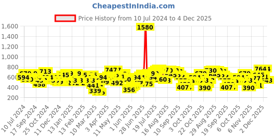 myntra.com CURVY STREET Plus Size V-Neck Cotton T-shirt curvy street Price History Graph from 10 Jul 2024 to 4 Dec 2025