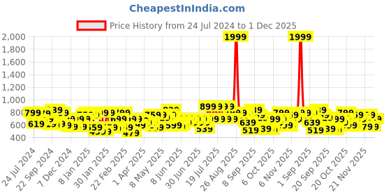 myntra.com CURVY STREET Plus Size V-Neck Cuffed Sleeves Shirt Style Top curvy street Price History Graph from 24 Jul 2024 to 1 Dec 2025