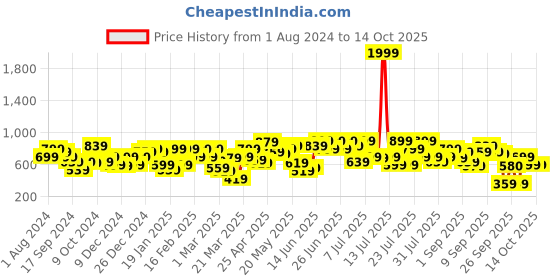 myntra.com CURVY STREET Plus Size V-Neck Puff Sleeve Top curvy street Price History Graph from 1 Aug 2024 to 13 Oct 2025