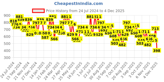 myntra.com CURVY STREET Plus Size V-Neck Puff Sleeves Jacquard Satin Regular Top curvy street Price History Graph from 24 Jul 2024 to 4 Dec 2025