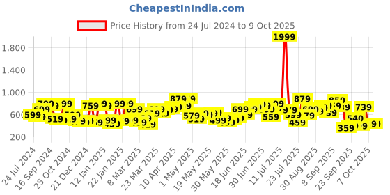 myntra.com CURVY STREET Plus Size V-Neck Sequined Embellished Net Peplum Top curvy street Price History Graph from 24 Jul 2024 to 9 Oct 2025
