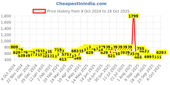 myntra.com CURVY STREET Polka Dot Print Crepe Top curvy street Price History Graph from 9 Oct 2024 to 18 Oct 2025