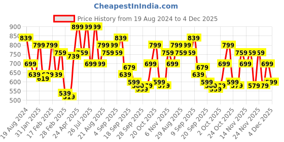 myntra.com CURVY STREET Polka Dot Print Georgette Top curvy street Price History Graph from 19 Aug 2024 to 4 Dec 2025