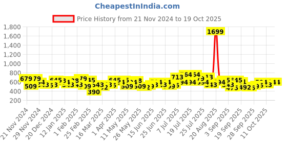 myntra.com CURVY STREET Print Crepe Top curvy street Price History Graph from 21 Nov 2024 to 17 Oct 2025