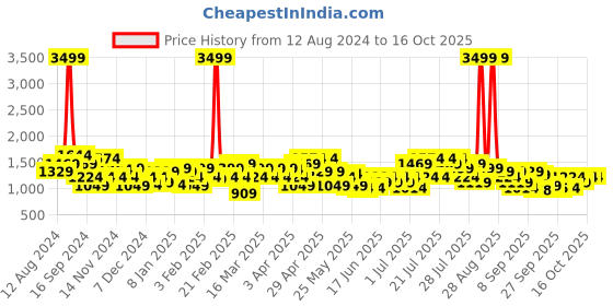 myntra.com CURVY STREET Printed Crop Top With Shrug & Shorts Co-Ords curvy street Price History Graph from 12 Aug 2024 to 16 Oct 2025