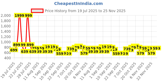 myntra.com CURVY STREET Printed Pure Cotton A-Line Maxi Skirt curvy street Price History Graph from 19 Jul 2025 to 24 Nov 2025